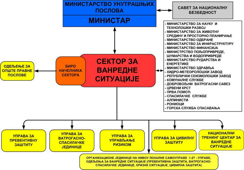 Organizaciona sema